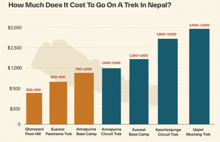How Much Does It Cost To Go On A Trek In Nepal? (2026 Real Budget Guide)