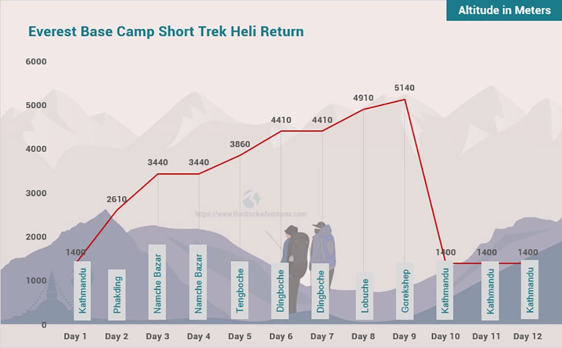 Everest Base Camp Short Trek Heli Return 12 days Altitude Map