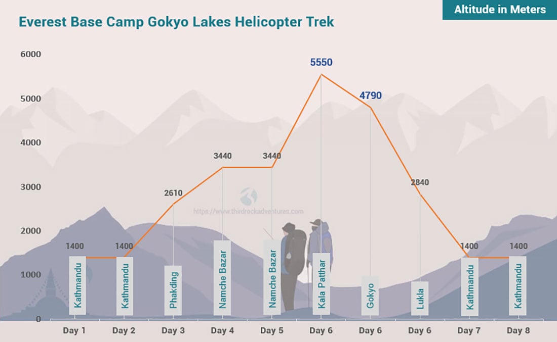 Everest Base Camp Gokyo Lakes Helicopter Trek 8 days Altitude Map