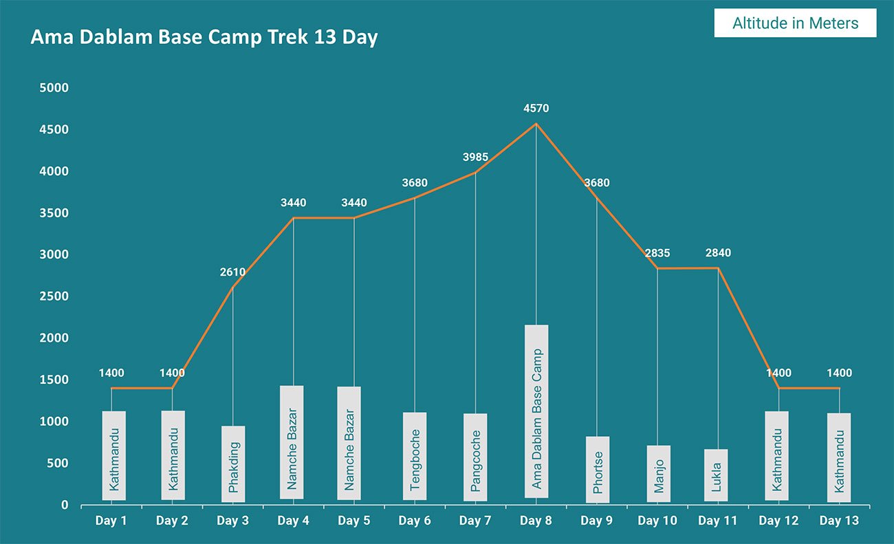 Altitude map for Ama Dablam Base Camp Trek
